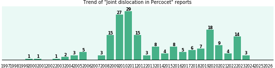 Could Percocet cause Joint dislocation? Could Percocet cause Joint dislocation?